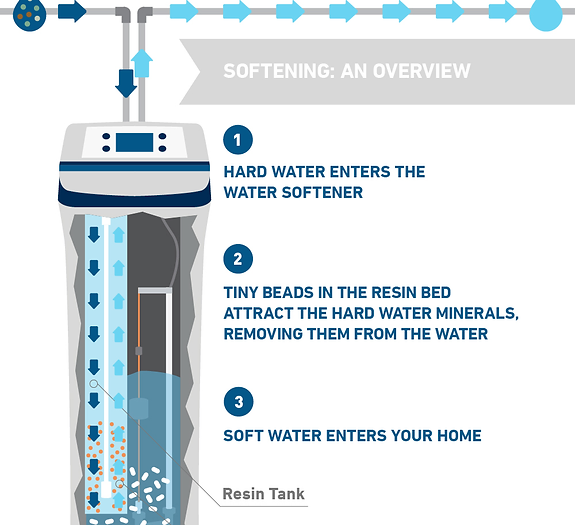 Water Softeners Installation In Greeley, CO